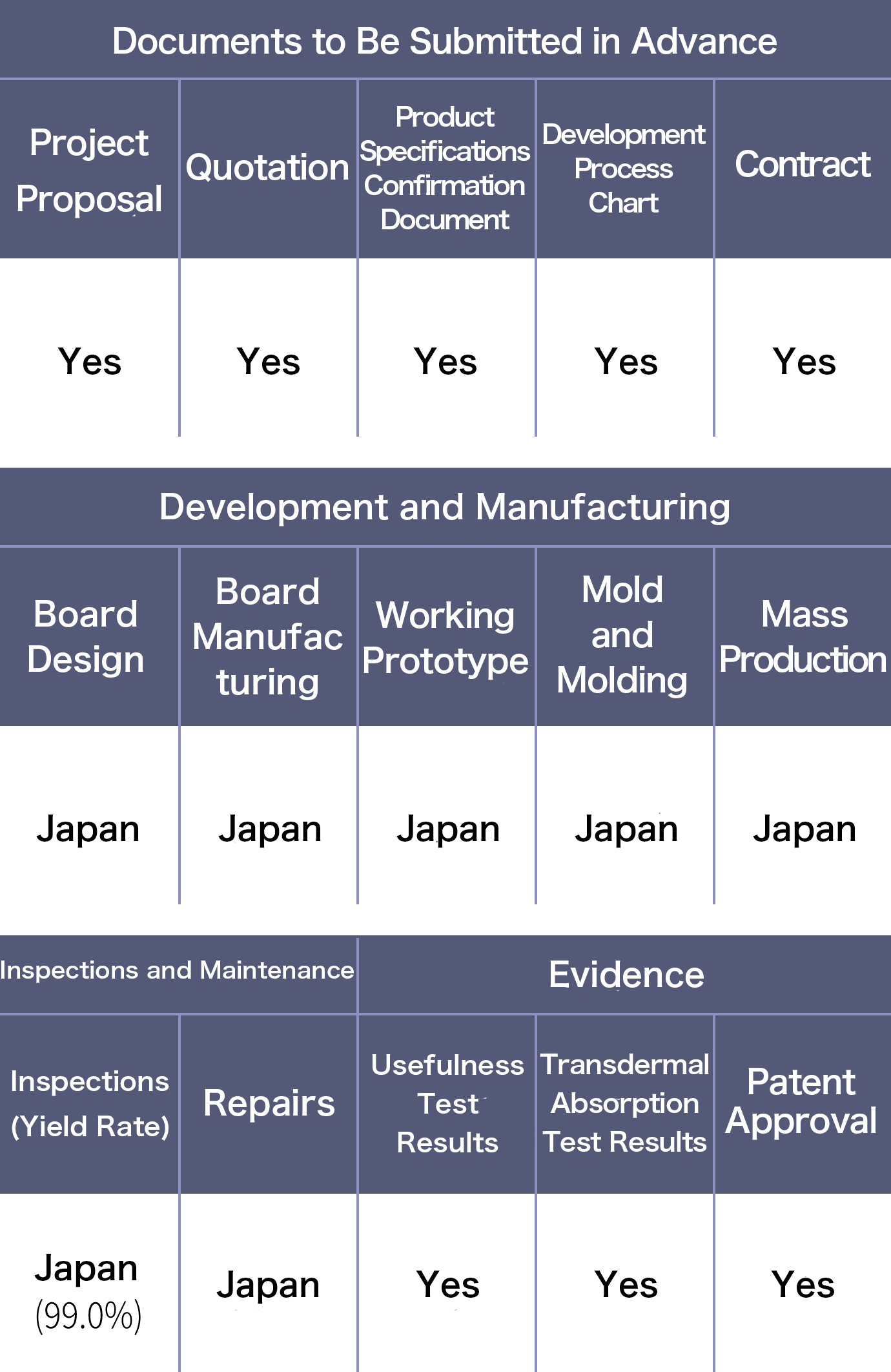 「事前提出資料」「開発・製造」「検査・メンテナンス」の提供サービス一覧