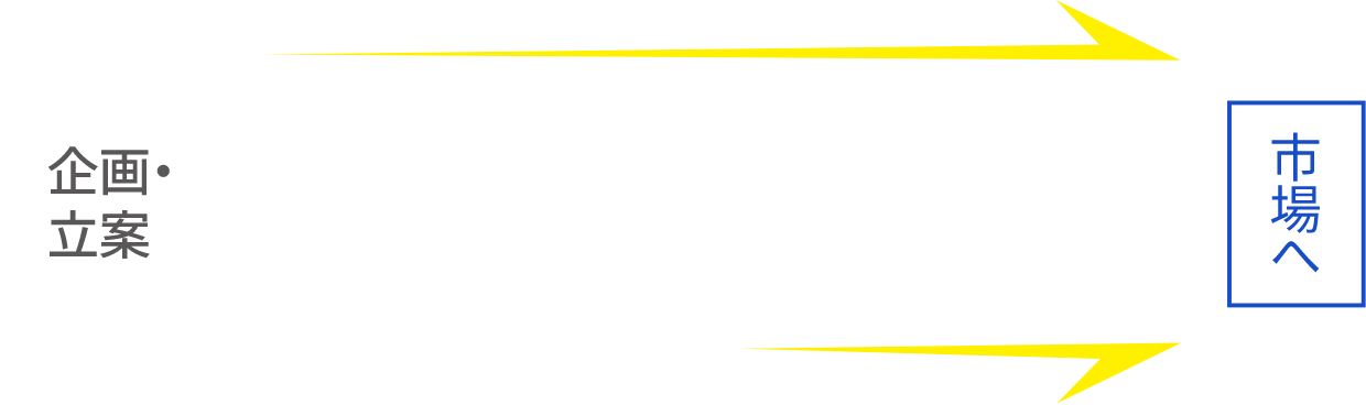 ODM/OEMの流れ｜企画・立案→デザイン→設計・開発→試作→製造・出荷→市場